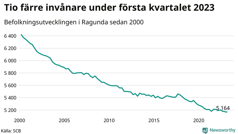 Antal invånare i slutet av varje kvartal sedan 2000 i Ragunda