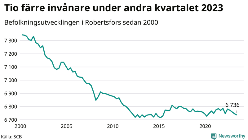 Antal invånare i slutet av varje kvartal sedan 2000 i Robertsfors