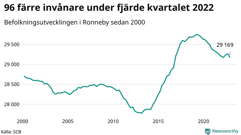 Antal invånare i slutet av varje kvartal sedan 2000 i Ronneby