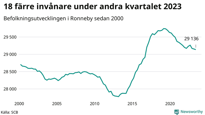 Antal invånare i slutet av varje kvartal sedan 2000 i Ronneby