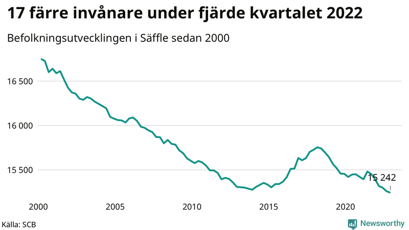 Antal invånare i slutet av varje kvartal sedan 2000 i Säffle