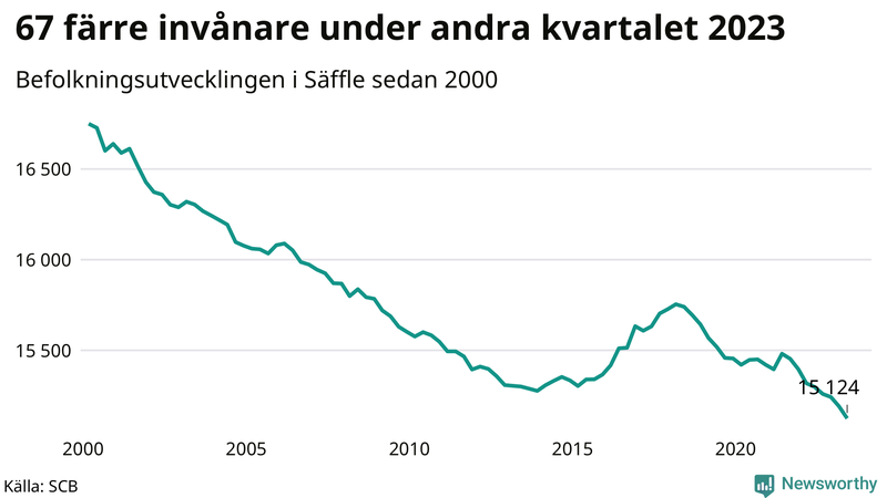 Antal invånare i slutet av varje kvartal sedan 2000 i Säffle
