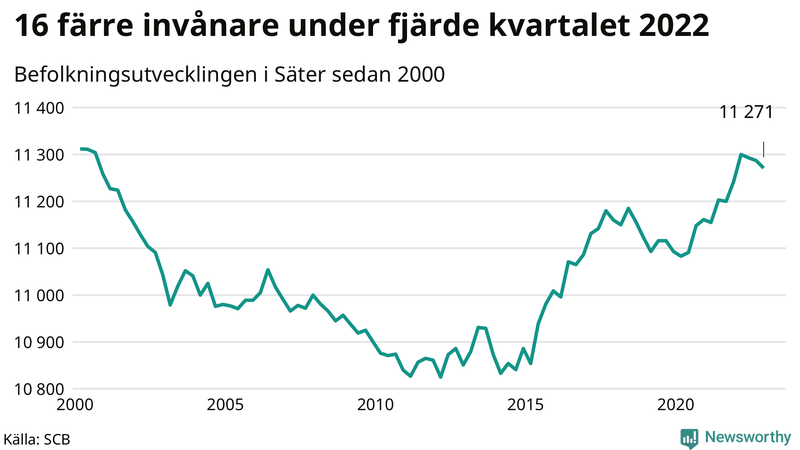 Antal invånare i slutet av varje kvartal sedan 2000 i Säter