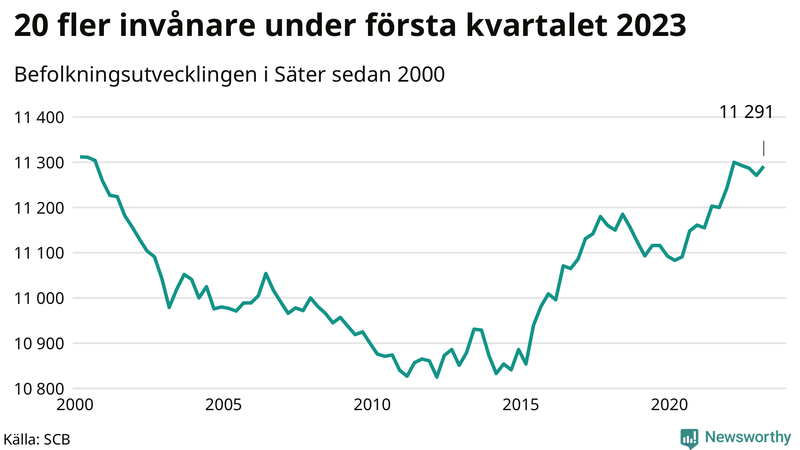Antal invånare i slutet av varje kvartal sedan 2000 i Säter