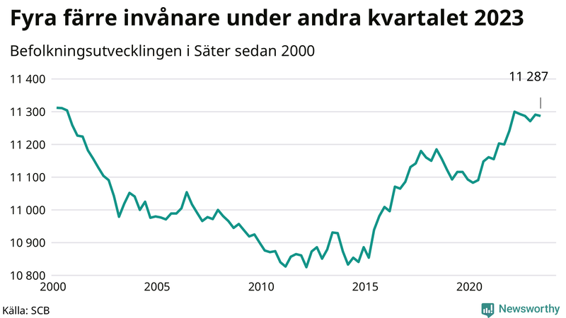 Antal invånare i slutet av varje kvartal sedan 2000 i Säter