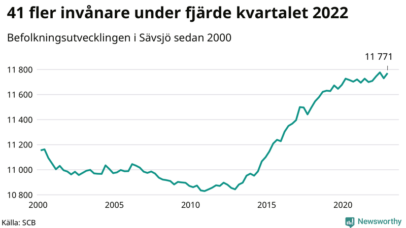 Antal invånare i slutet av varje kvartal sedan 2000 i Sävsjö