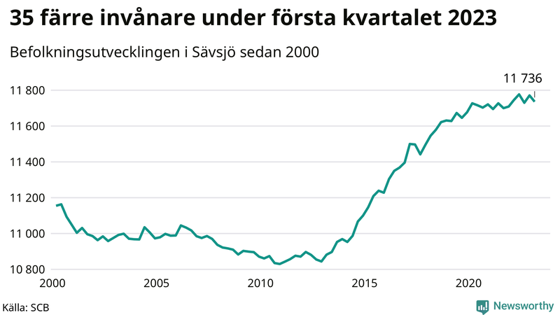 Antal invånare i slutet av varje kvartal sedan 2000 i Sävsjö