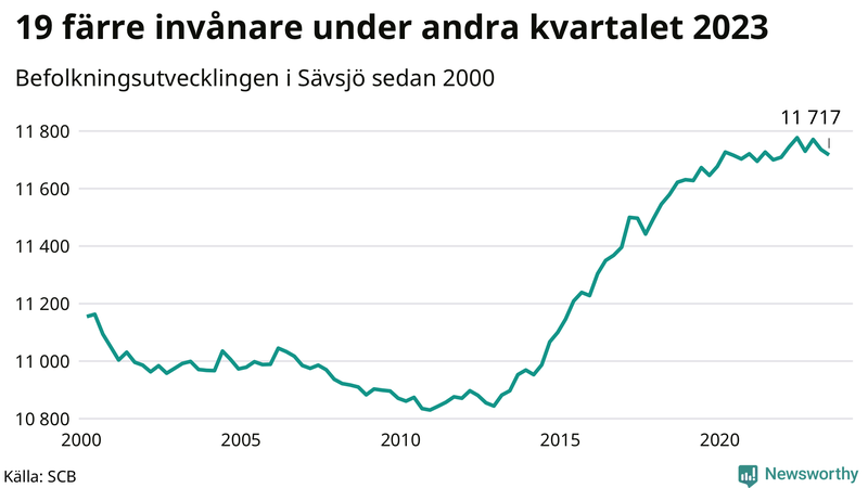 Antal invånare i slutet av varje kvartal sedan 2000 i Sävsjö