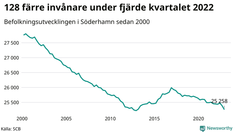 Antal invånare i slutet av varje kvartal sedan 2000 i Söderhamn