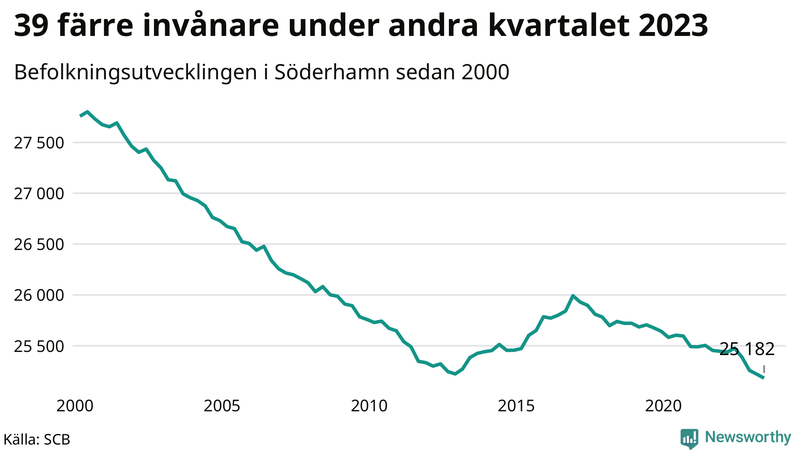 Antal invånare i slutet av varje kvartal sedan 2000 i Söderhamn