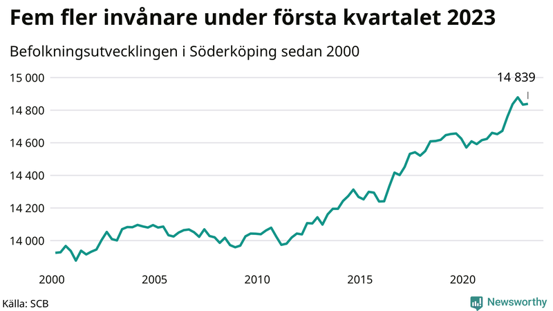 Antal invånare i slutet av varje kvartal sedan 2000 i Söderköping