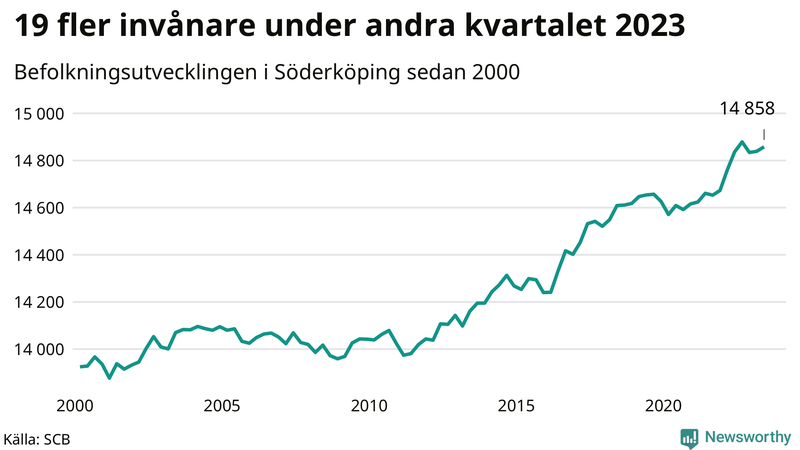 Antal invånare i slutet av varje kvartal sedan 2000 i Söderköping