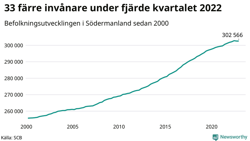 Antal invånare i slutet av varje kvartal sedan 2000 i Södermanland
