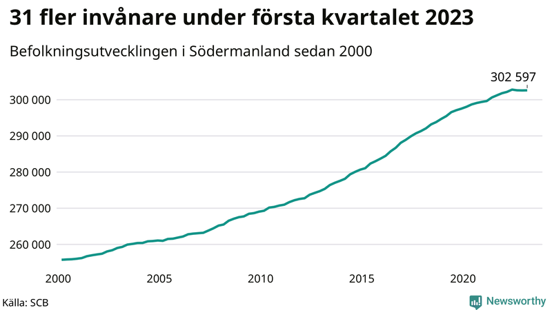 Antal invånare i slutet av varje kvartal sedan 2000 i Södermanland