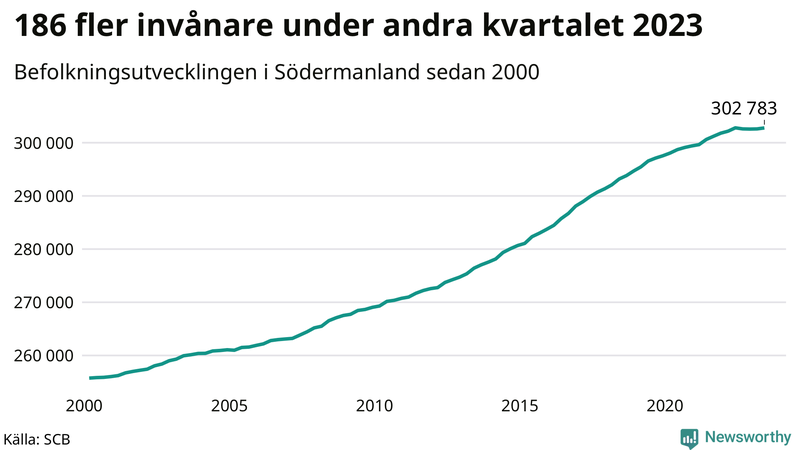 Antal invånare i slutet av varje kvartal sedan 2000 i Södermanland