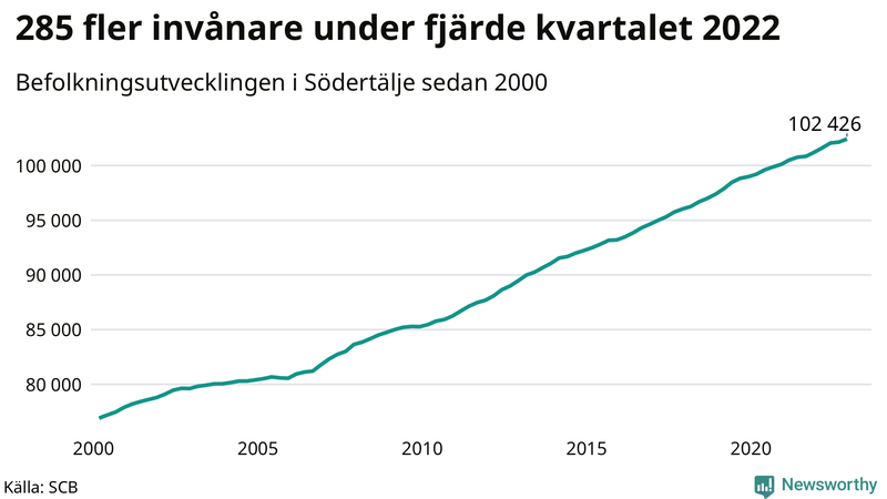 Antal invånare i slutet av varje kvartal sedan 2000 i Södertälje