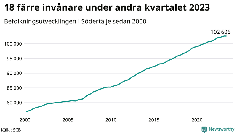 Antal invånare i slutet av varje kvartal sedan 2000 i Södertälje