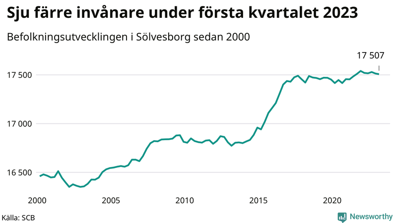 Antal invånare i slutet av varje kvartal sedan 2000 i Sölvesborg