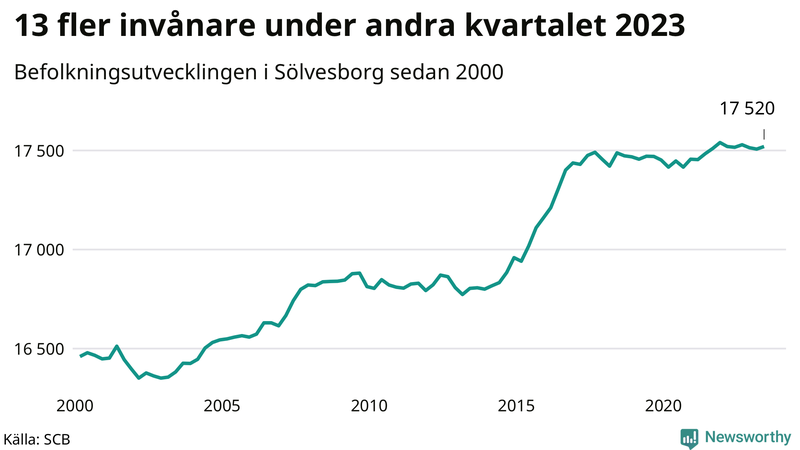 Antal invånare i slutet av varje kvartal sedan 2000 i Sölvesborg