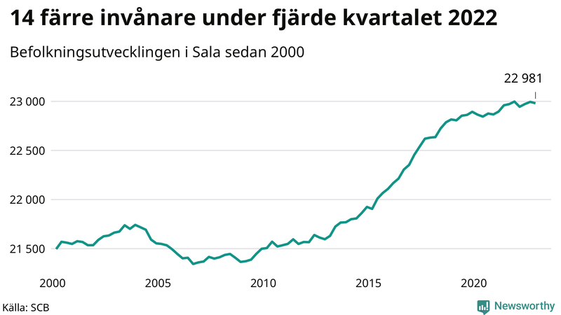 Antal invånare i slutet av varje kvartal sedan 2000 i Sala