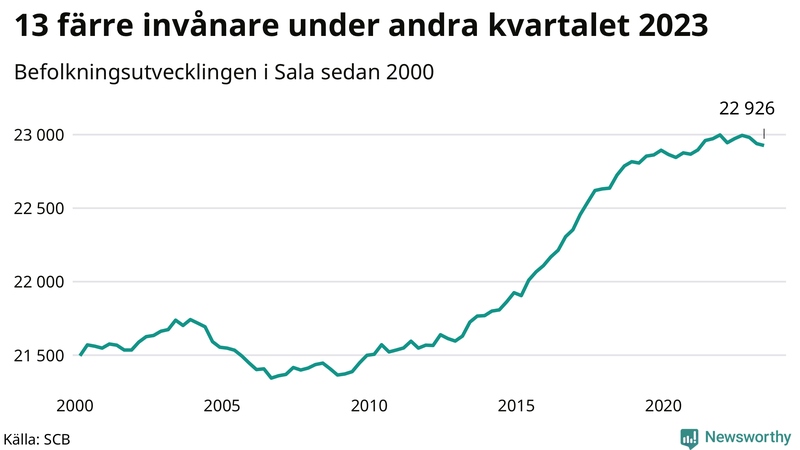 Antal invånare i slutet av varje kvartal sedan 2000 i Sala