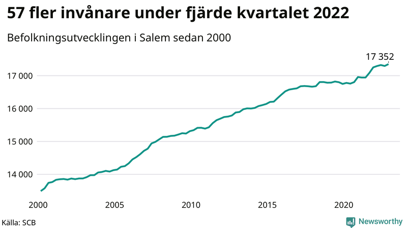 Antal invånare i slutet av varje kvartal sedan 2000 i Salem