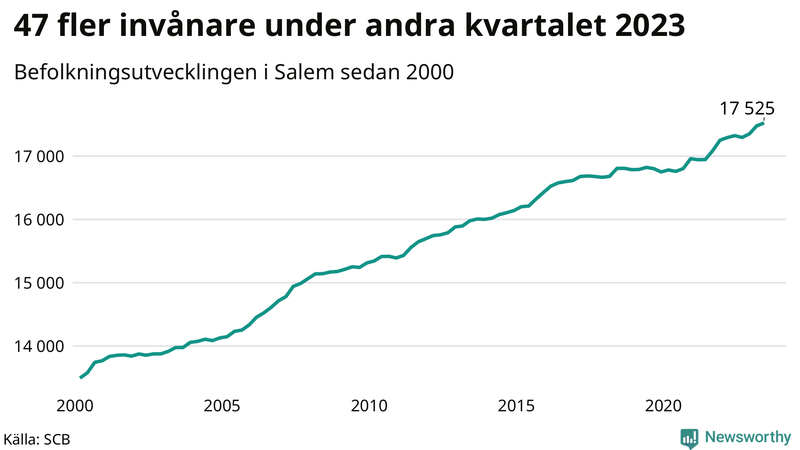 Antal invånare i slutet av varje kvartal sedan 2000 i Salem