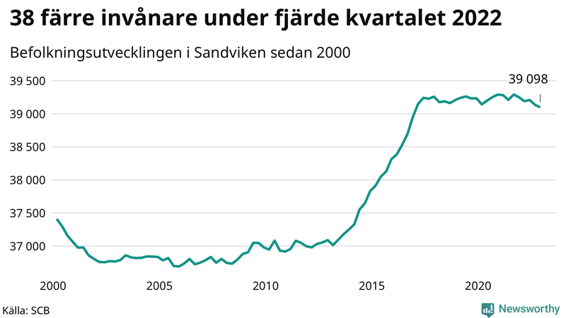 Antal invånare i slutet av varje kvartal sedan 2000 i Sandviken