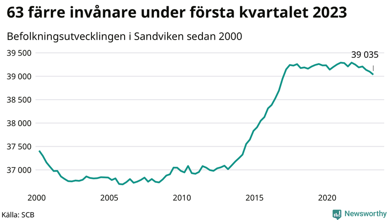 Antal invånare i slutet av varje kvartal sedan 2000 i Sandviken