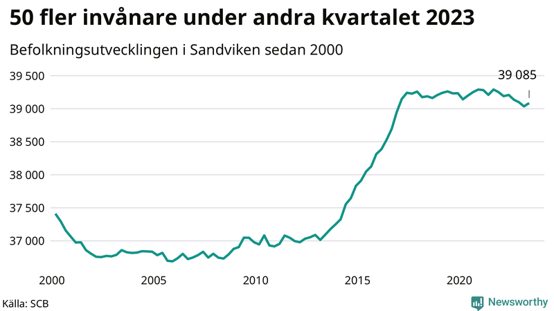 Antal invånare i slutet av varje kvartal sedan 2000 i Sandviken
