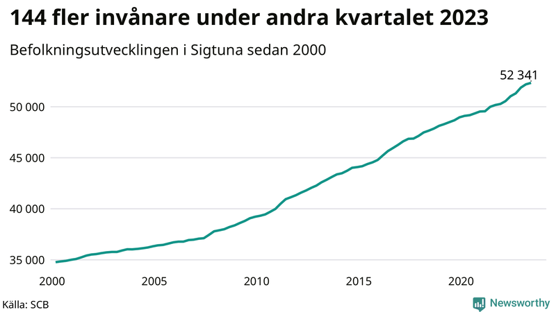 Antal invånare i slutet av varje kvartal sedan 2000 i Sigtuna