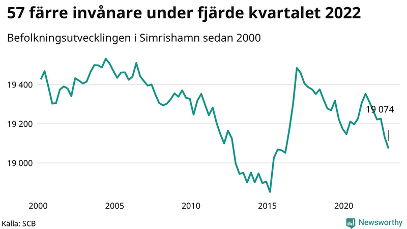 Antal invånare i slutet av varje kvartal sedan 2000 i Simrishamn