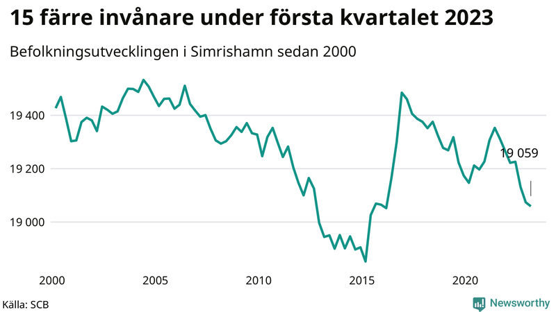 Antal invånare i slutet av varje kvartal sedan 2000 i Simrishamn