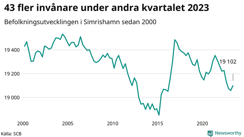 Antal invånare i slutet av varje kvartal sedan 2000 i Simrishamn