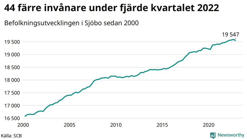 Antal invånare i slutet av varje kvartal sedan 2000 i Sjöbo