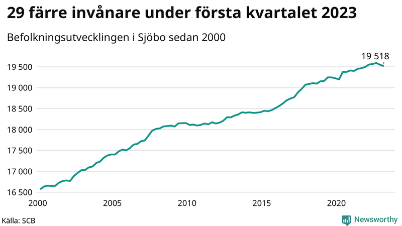 Antal invånare i slutet av varje kvartal sedan 2000 i Sjöbo