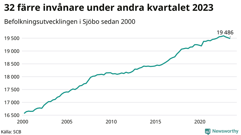 Antal invånare i slutet av varje kvartal sedan 2000 i Sjöbo