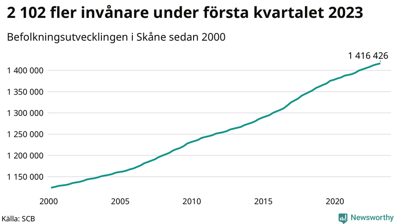 Antal invånare i slutet av varje kvartal sedan 2000 i Skåne