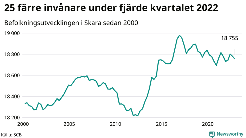 Antal invånare i slutet av varje kvartal sedan 2000 i Skara