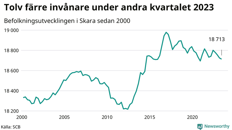 Antal invånare i slutet av varje kvartal sedan 2000 i Skara