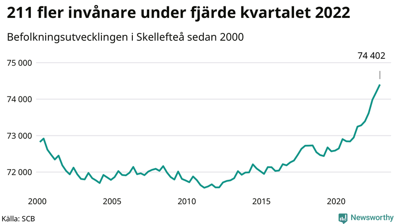 Antal invånare i slutet av varje kvartal sedan 2000 i Skellefteå