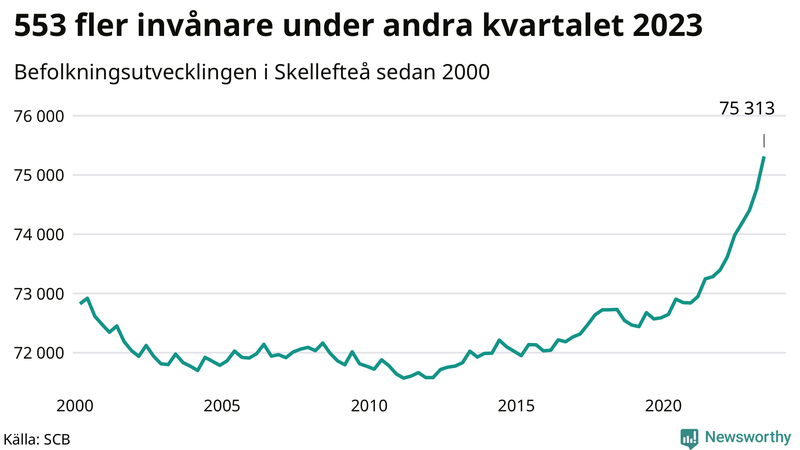 Antal invånare i slutet av varje kvartal sedan 2000 i Skellefteå