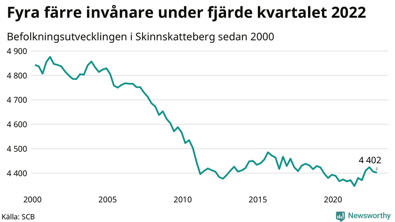 Antal invånare i slutet av varje kvartal sedan 2000 i Skinnskatteberg