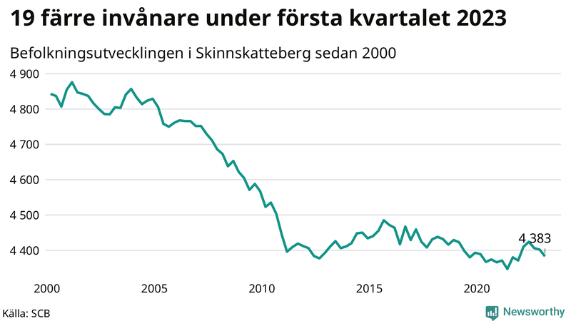 Antal invånare i slutet av varje kvartal sedan 2000 i Skinnskatteberg