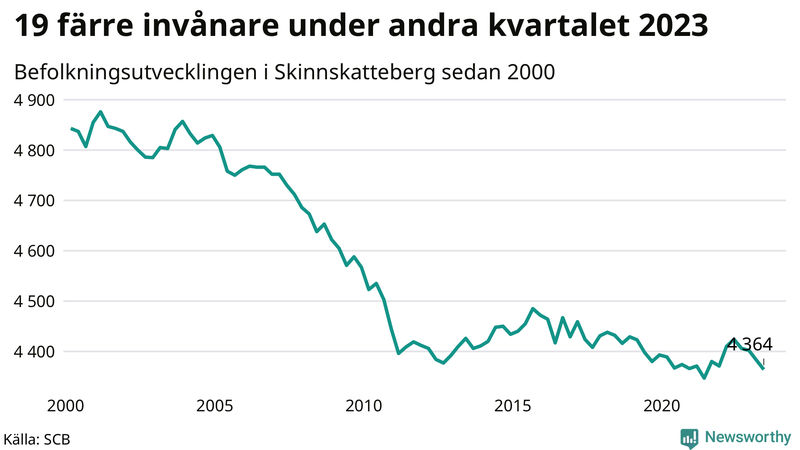 Antal invånare i slutet av varje kvartal sedan 2000 i Skinnskatteberg