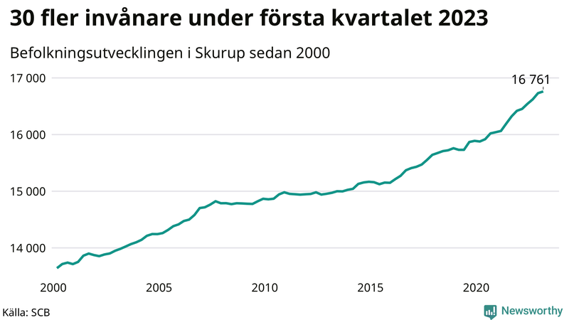 Antal invånare i slutet av varje kvartal sedan 2000 i Skurup