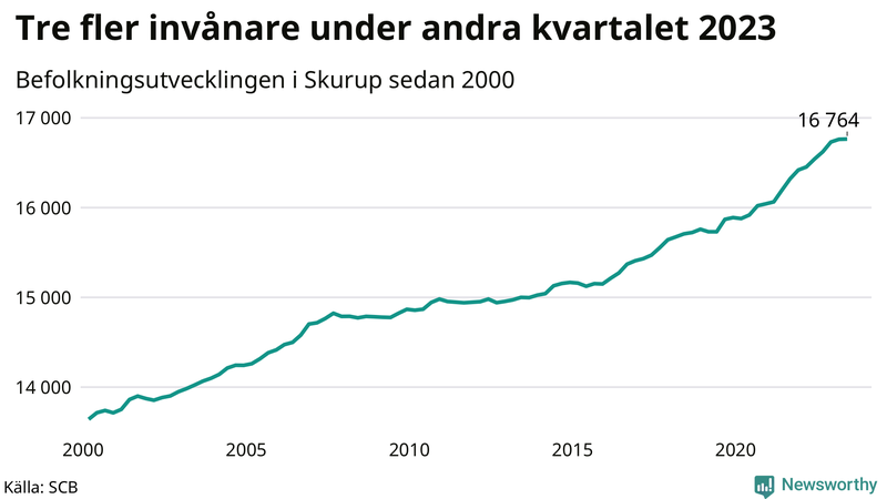 Antal invånare i slutet av varje kvartal sedan 2000 i Skurup