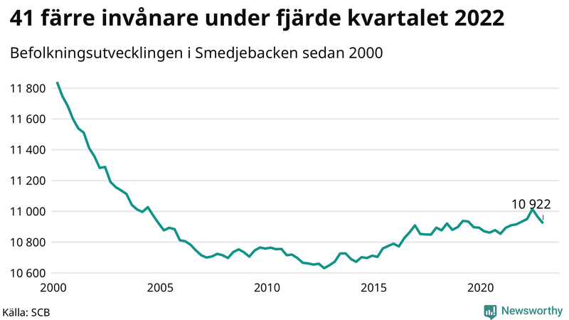Antal invånare i slutet av varje kvartal sedan 2000 i Smedjebacken