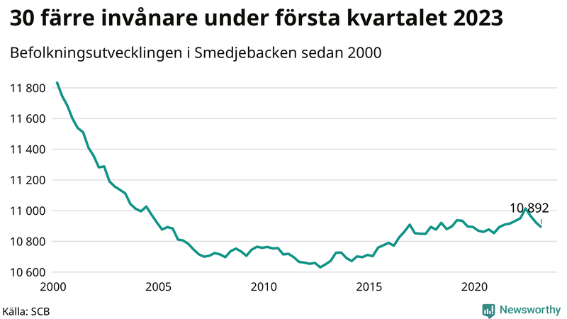 Antal invånare i slutet av varje kvartal sedan 2000 i Smedjebacken