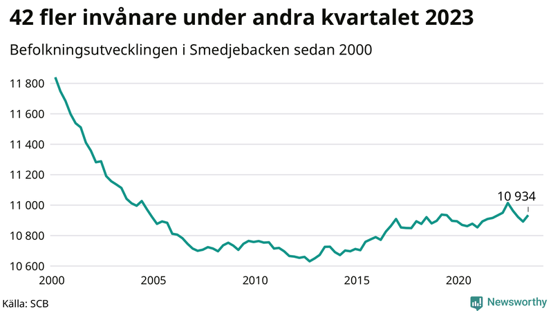 Antal invånare i slutet av varje kvartal sedan 2000 i Smedjebacken
